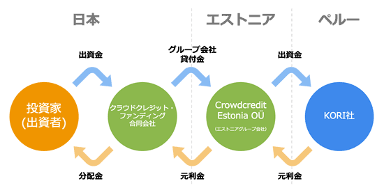 ペルー女性事業主向け協同組合支援ファンド1号のスキーム図