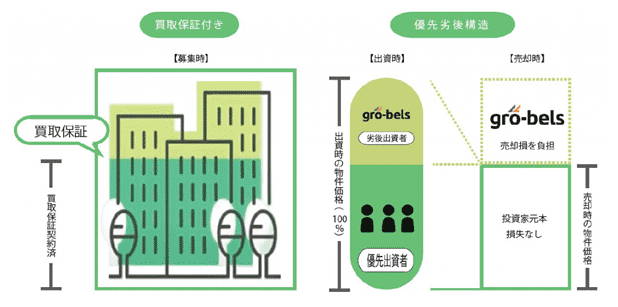 大家.comの買取保証＆優先劣後方式の説明図