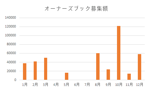 オーナーズブックの募集額推移グラフ・2020年（月別）