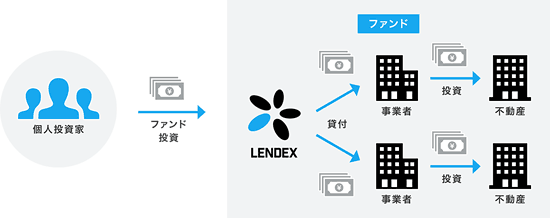 LENDEXの説明図