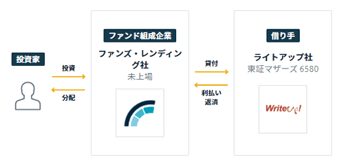 ライトアップDXソリューション事業ファンド#1のスキーム図