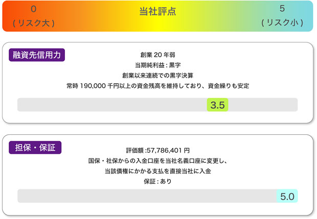 バンカーズ地域医療機関支援・商業手形ファンド第1号のリスク分析