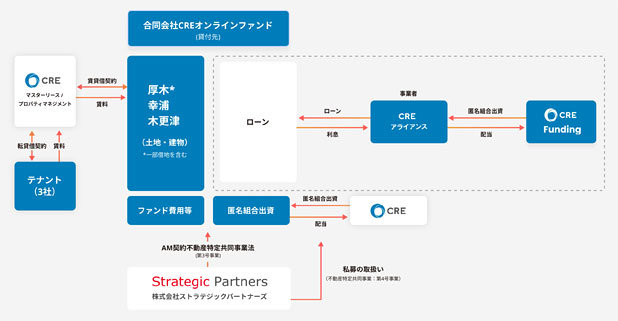 CRE物流ファンド9号厚木・幸浦・木更津のスキーム図＆LTV