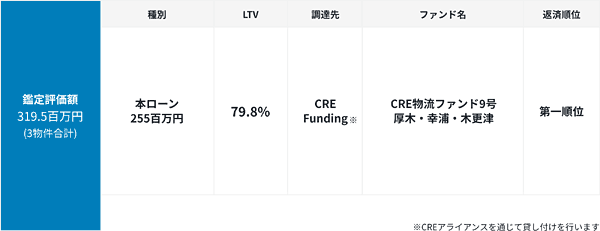 CRE物流ファンド9号厚木・幸浦・木更津のローン構造