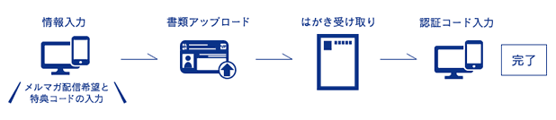 SBIソーシャルレンディングのキャンペーン応募手順