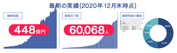 SBIソーシャルレンディングの実績