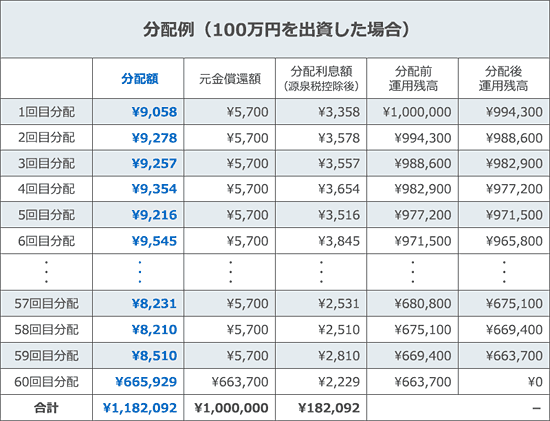 SBIソーシャルレンディングの分配例