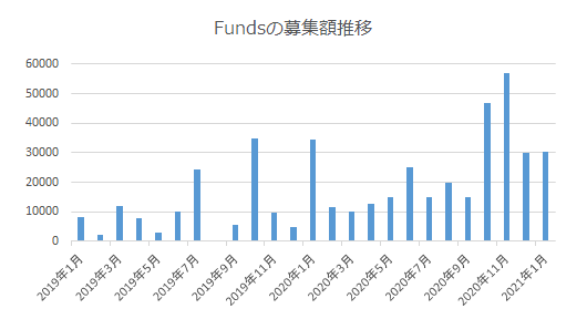 Fundsの募集額推移グラフ