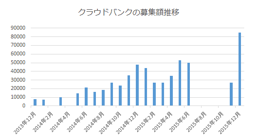 クラウドバンクの募集額推移グラフ