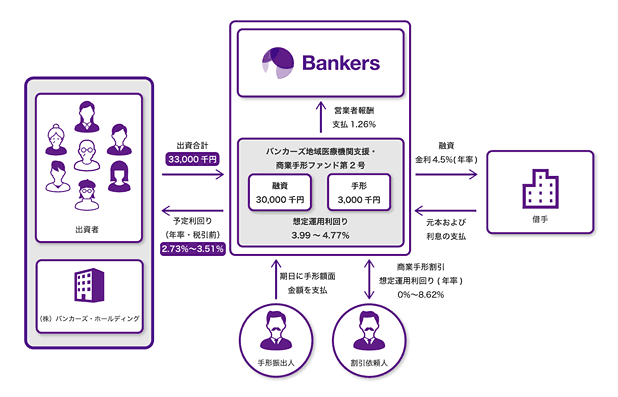 バンカーズ地域医療機関支援・商業手形ファンド第2号のスキーム図