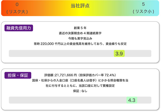 バンカーズ地域医療機関支援・商業手形ファンド第2号のリスク分析