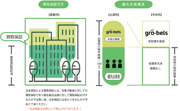 大家.comの買取保証と優先劣後構造の説明