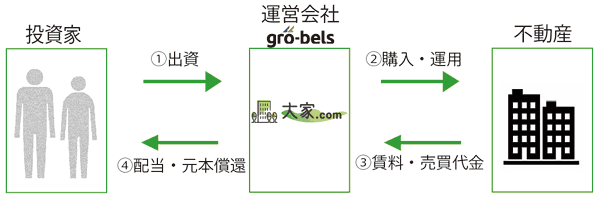 大家.com 区分マンション×日本保証 買取保証付き #2のスキーム図