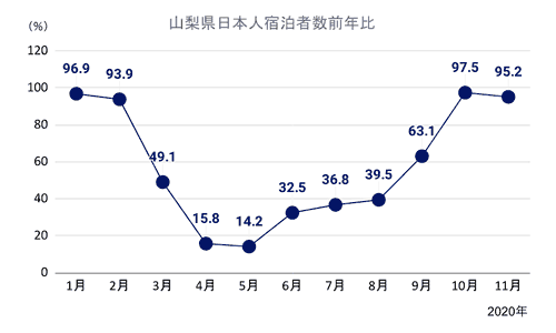 山梨県日本人宿泊者数前年比グラフ