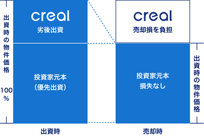 CREALの優先劣後方式説明図