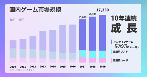 国内ゲーム市場規模の推移グラフ