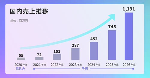 Game Server Servicesの売上推移予想