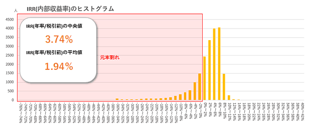 クラウドクレジットの損益分布図