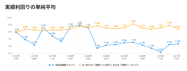 実績利回りの単純平均グラフ