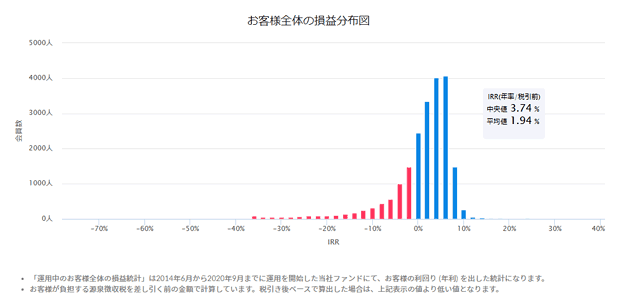 お客様全体の損益分布図