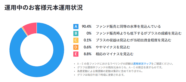 運用中のお客様元本運用状況のグラフ