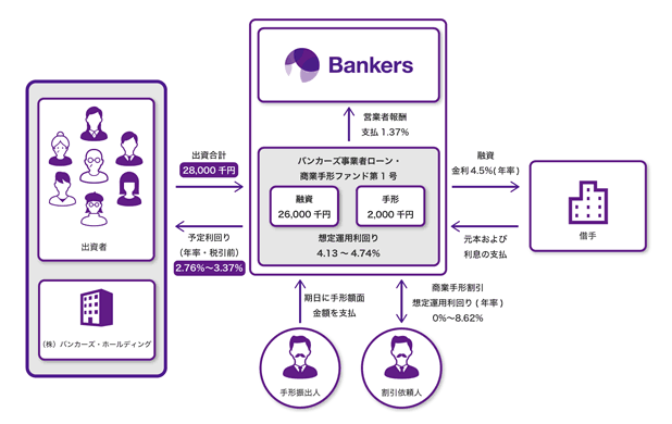 バンカーズ事業者ローン・商業手形ファンド第1号のスキーム図