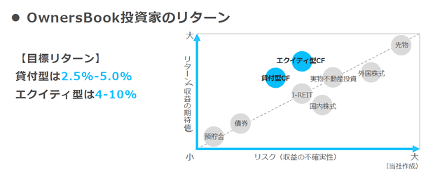 オーナーズブックのリターン＆リスク分布図