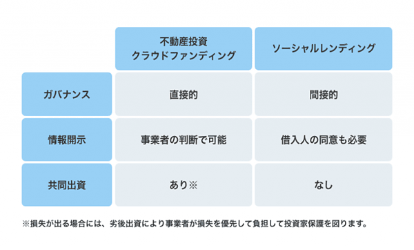 不動産投資クラウドファンディングｔソーシャルレンディングの比較表