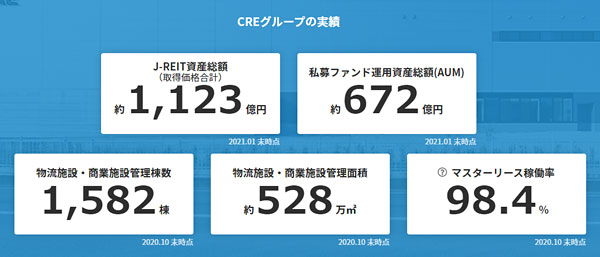 CREグループの実績