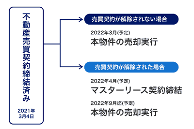 契約解除時の計画