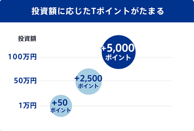 CREAL × T-POINTの還元ポイント