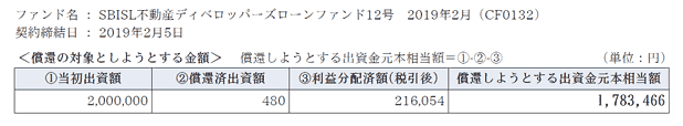 SBIソーシャルレンディングの償還予定額①