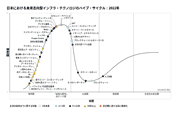 ガートナー ハイプ・サイクル（2012～2022年）で先進技術の未来を知る