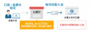 SBIネット銀行の定額自動入金サービスで誰でも毎月30円の継続収入が貰える